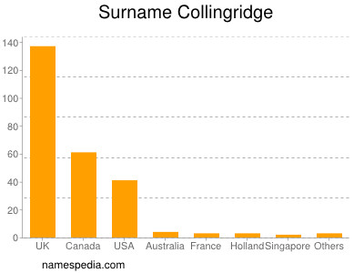 Surname Collingridge