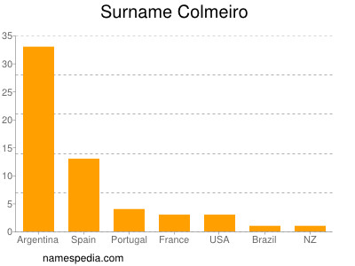 Surname Colmeiro