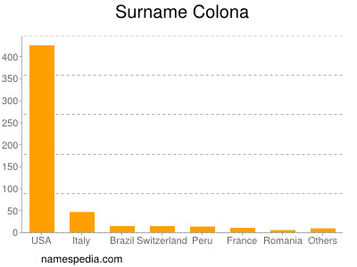 Surname Colona