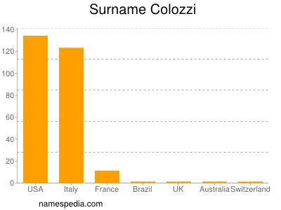 Surname Colozzi