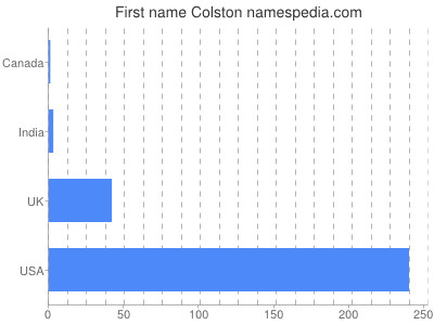 Given name Colston