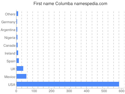 Given name Columba