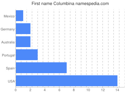 Given name Columbina