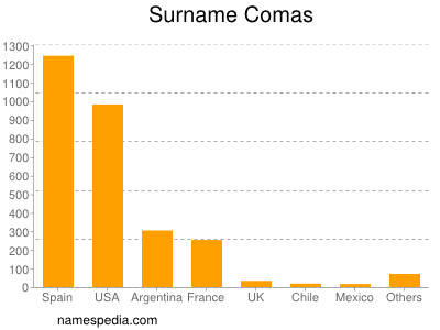Surname Comas