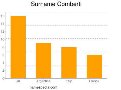 Surname Comberti
