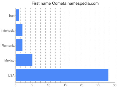Given name Cometa