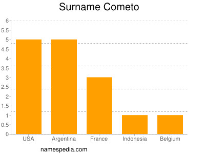 Surname Cometo