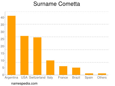 Surname Cometta