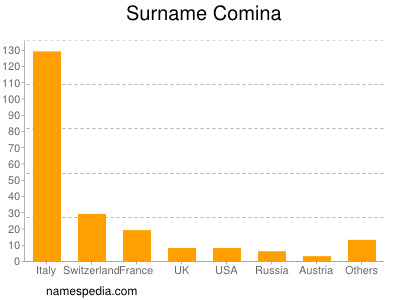 Surname Comina