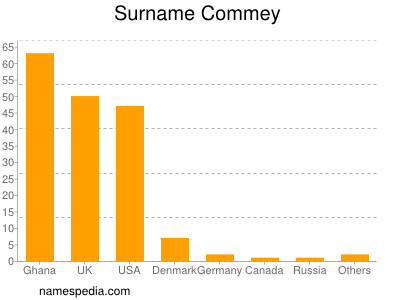 Surname Commey