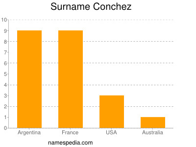 Surname Conchez