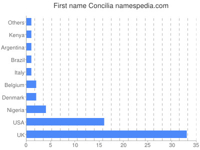 Given name Concilia