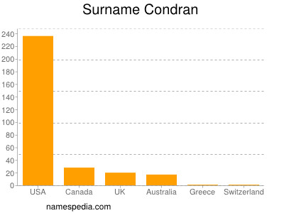 Surname Condran