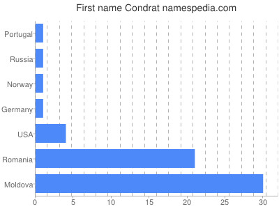 Given name Condrat