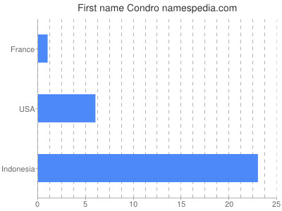 Given name Condro