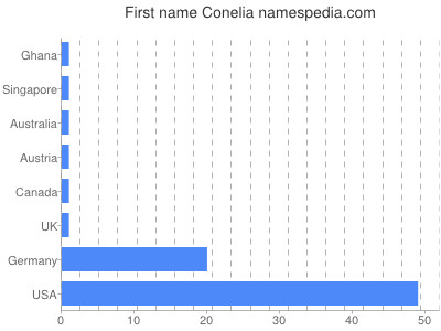 Given name Conelia