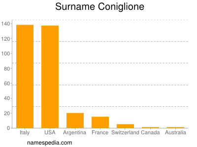 Surname Coniglione