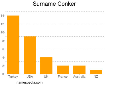Surname Conker