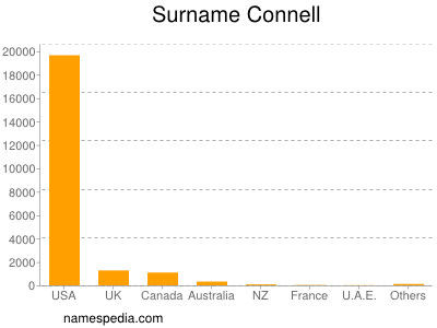 Surname Connell