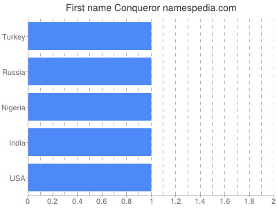 Given name Conqueror