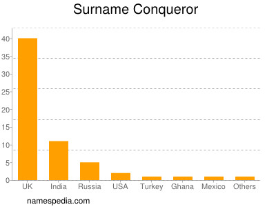 Surname Conqueror