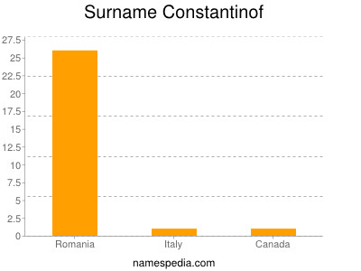 Surname Constantinof