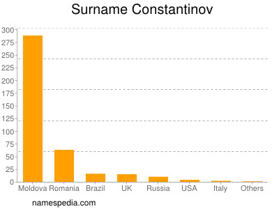 Surname Constantinov
