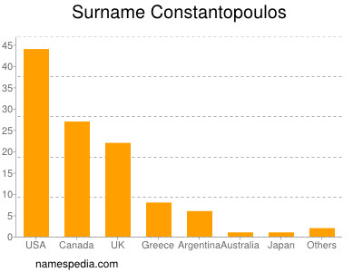Surname Constantopoulos