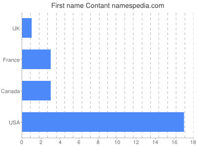 Given name Contant