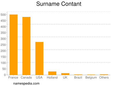 Surname Contant