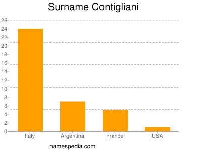 Surname Contigliani