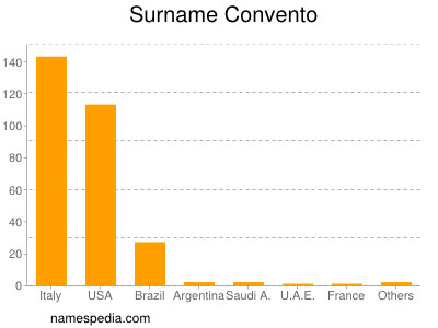 Surname Convento