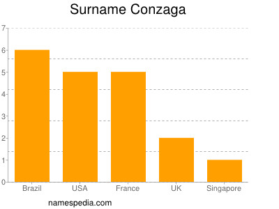 Surname Conzaga
