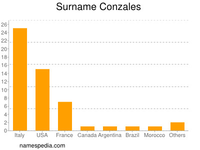 Surname Conzales