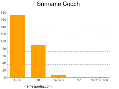 Surname Cooch