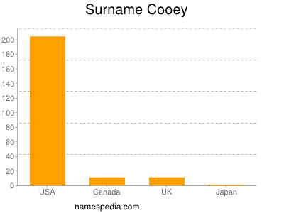 Surname Cooey