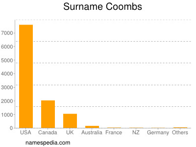 Surname Coombs