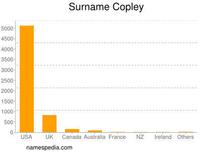 Surname Copley