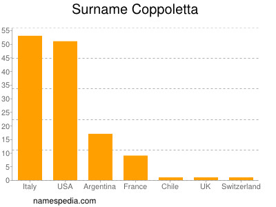 Surname Coppoletta