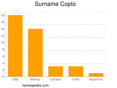 Surname Copto