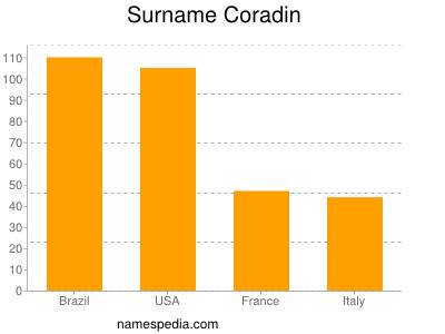Surname Coradin