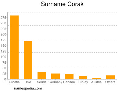 Surname Corak
