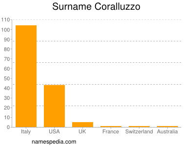 Surname Coralluzzo