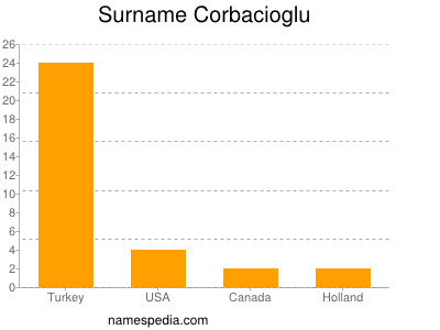 Surname Corbacioglu