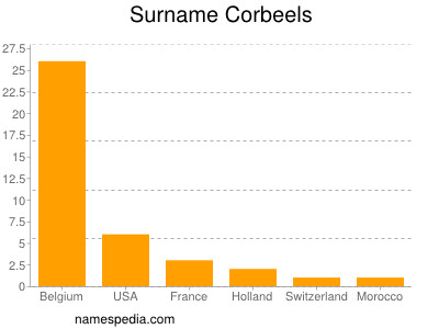 Surname Corbeels