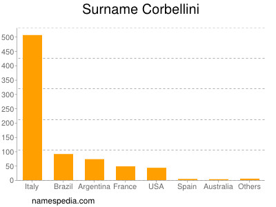 Surname Corbellini