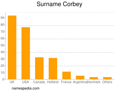 Surname Corbey