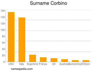 Surname Corbino