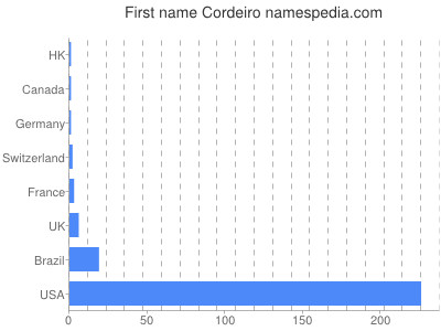 Given name Cordeiro