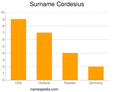 Surname Cordesius
